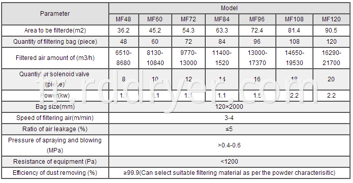 technical parameters